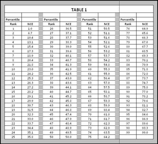 How do you calculate stanine scores?