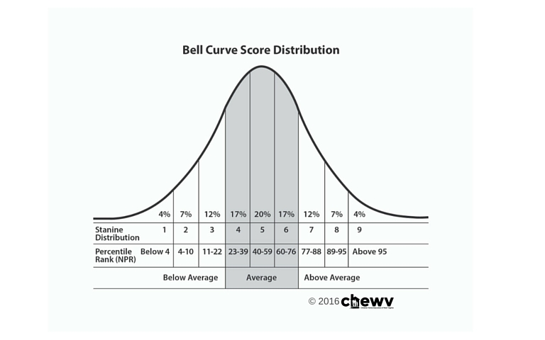 Bell Curve Grades